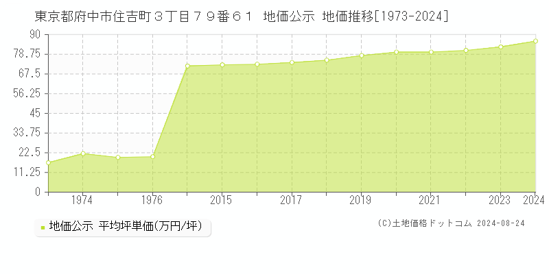 東京都府中市住吉町３丁目７９番６１ 公示地価 地価推移[1973-2024]