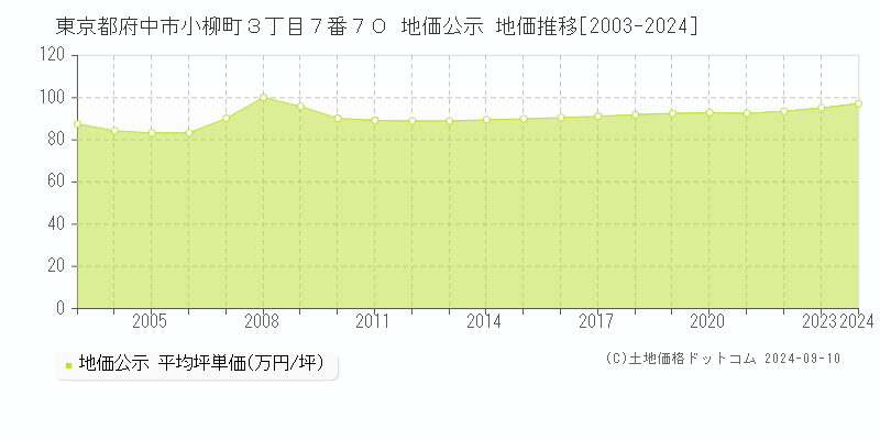 東京都府中市小柳町３丁目７番７０ 公示地価 地価推移[2003-2023]