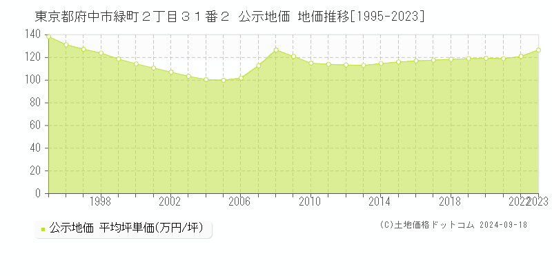 東京都府中市緑町２丁目３１番２ 公示地価 地価推移[1995-2021]