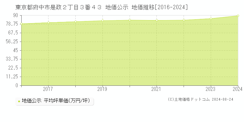 東京都府中市是政２丁目３番４３ 公示地価 地価推移[2016-2023]