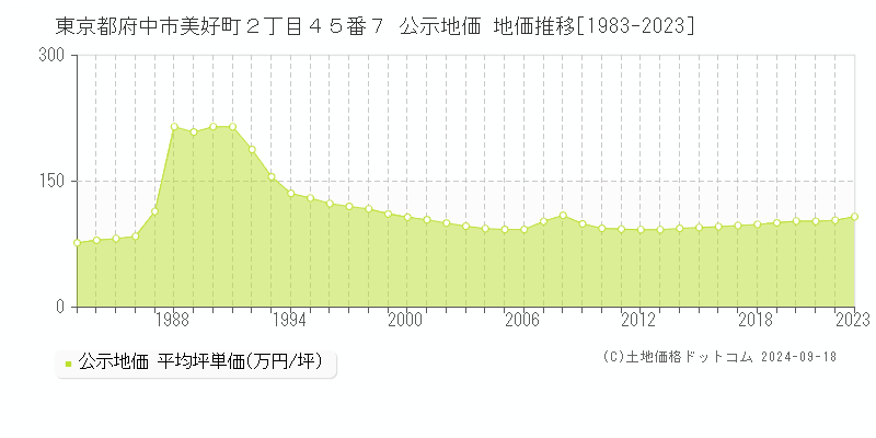 東京都府中市美好町２丁目４５番７ 公示地価 地価推移[1983-2021]