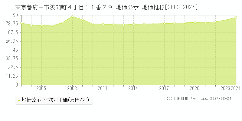 東京都府中市浅間町４丁目１１番２９ 公示地価 地価推移[2003-2024]