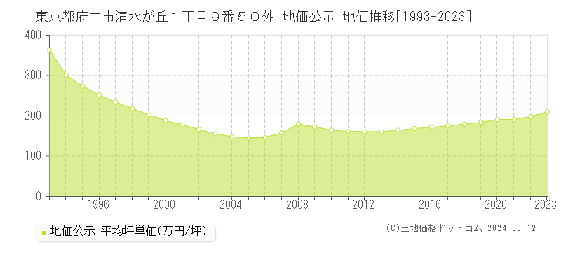 東京都府中市清水が丘１丁目９番５０外 公示地価 地価推移[1993-2020]