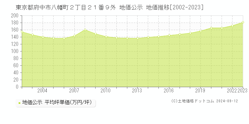 東京都府中市八幡町２丁目２１番９外 公示地価 地価推移[2002-2021]