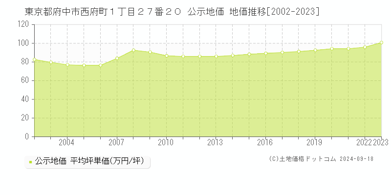 東京都府中市西府町１丁目２７番２０ 公示地価 地価推移[2002-2023]