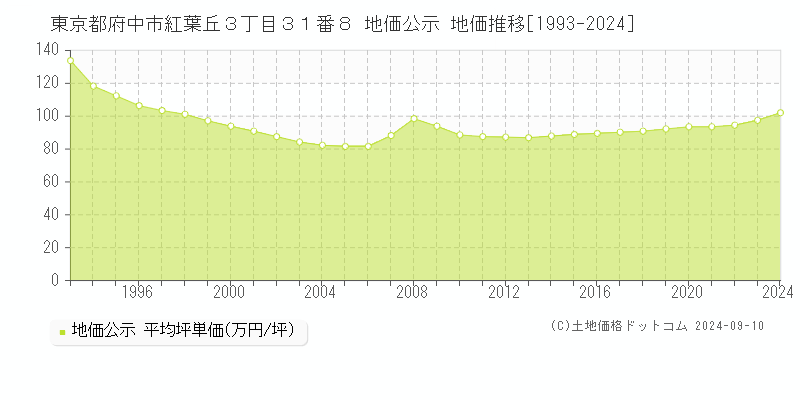 東京都府中市紅葉丘３丁目３１番８ 公示地価 地価推移[1993-2023]