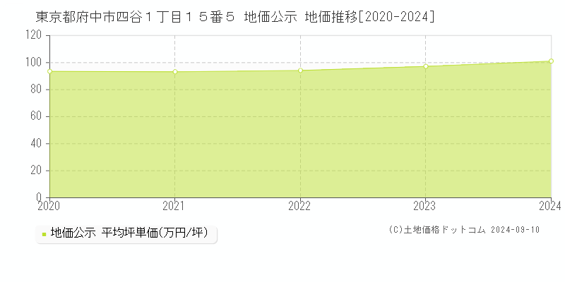 東京都府中市四谷１丁目１５番５ 公示地価 地価推移[2020-2020]