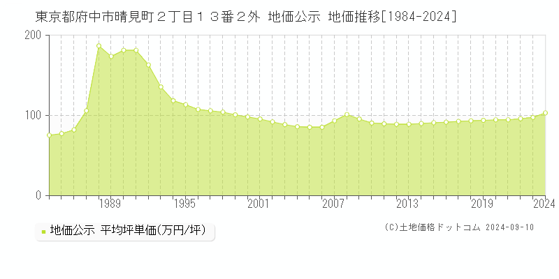 東京都府中市晴見町２丁目１３番２外 公示地価 地価推移[1984-2024]