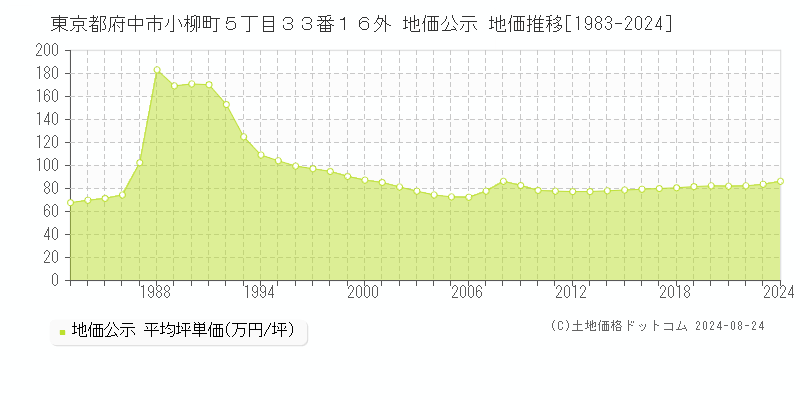 東京都府中市小柳町５丁目３３番１６外 地価公示 地価推移[1983-2024]