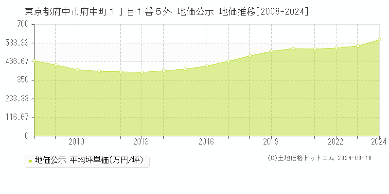 東京都府中市府中町１丁目１番５外 公示地価 地価推移[2008-2020]