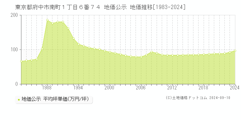 東京都府中市南町１丁目６番７４ 公示地価 地価推移[1983-2024]