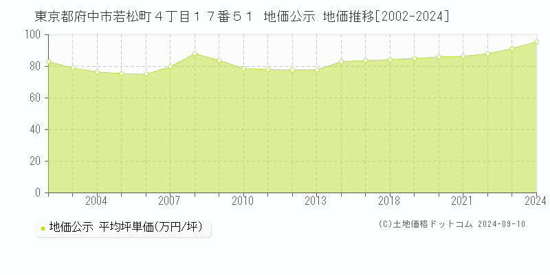 東京都府中市若松町４丁目１７番５１ 公示地価 地価推移[2002-2022]