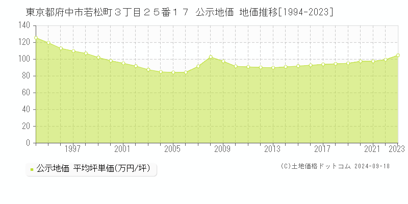 東京都府中市若松町３丁目２５番１７ 公示地価 地価推移[1994-2020]