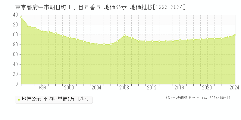 東京都府中市朝日町１丁目８番８ 公示地価 地価推移[1993-2023]