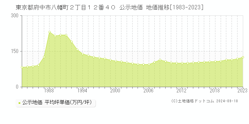 東京都府中市八幡町２丁目１２番４０ 公示地価 地価推移[1983-2021]