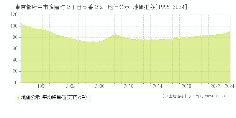 東京都府中市多磨町２丁目５番２２ 地価公示 地価推移[1995-2024]