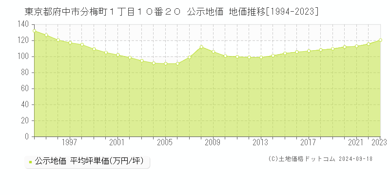 東京都府中市分梅町１丁目１０番２０ 公示地価 地価推移[1994-2022]