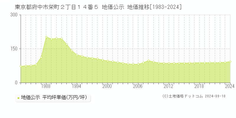 東京都府中市栄町２丁目１４番５ 公示地価 地価推移[1983-2021]