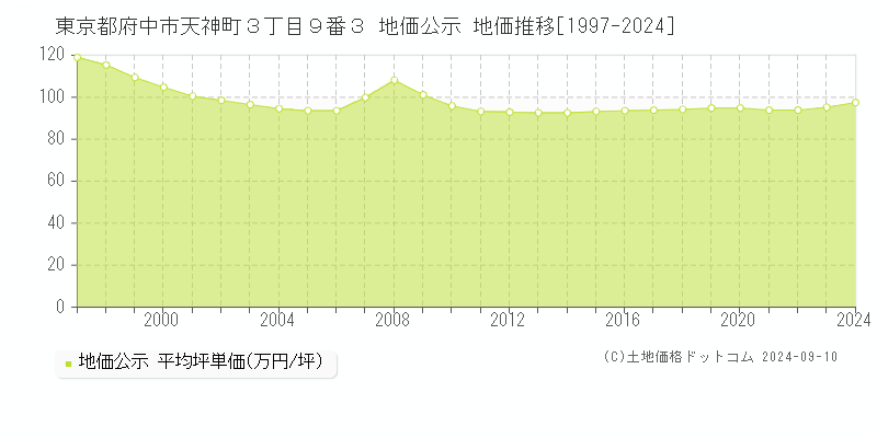 東京都府中市天神町３丁目９番３ 公示地価 地価推移[1997-2022]