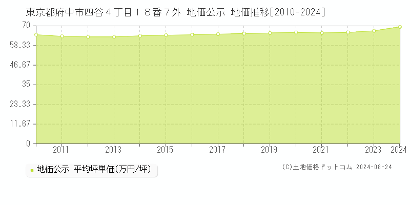 東京都府中市四谷４丁目１８番７外 公示地価 地価推移[2010-2021]