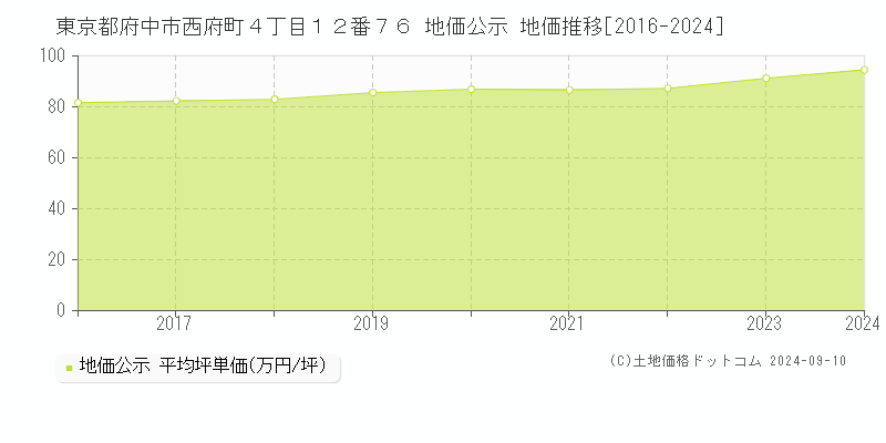 東京都府中市西府町４丁目１２番７６ 公示地価 地価推移[2016-2023]