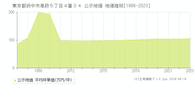 東京都府中市是政５丁目４番３４ 公示地価 地価推移[1986-2021]