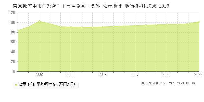 東京都府中市白糸台１丁目４９番１５外 公示地価 地価推移[2006-2021]