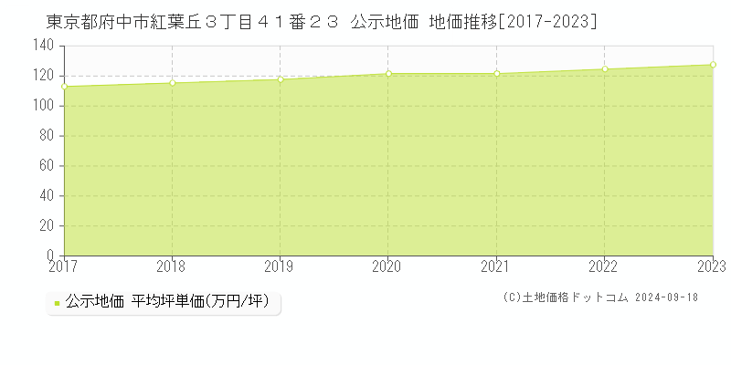 東京都府中市紅葉丘３丁目４１番２３ 公示地価 地価推移[2017-2023]