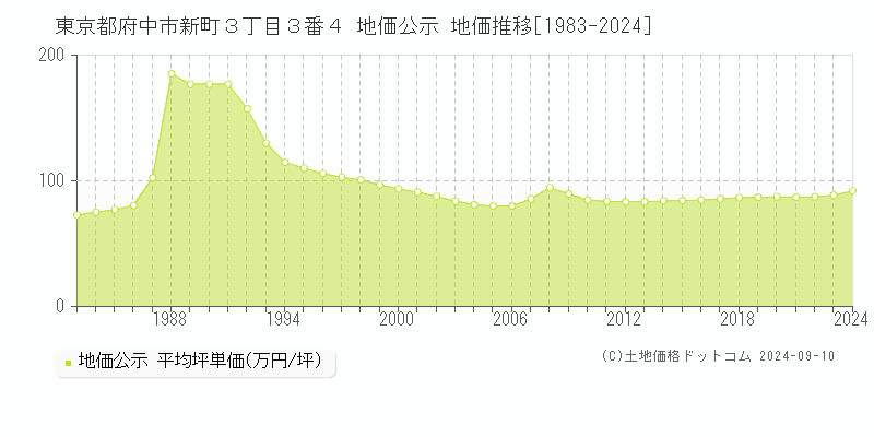 東京都府中市新町３丁目３番４ 公示地価 地価推移[1983-2021]