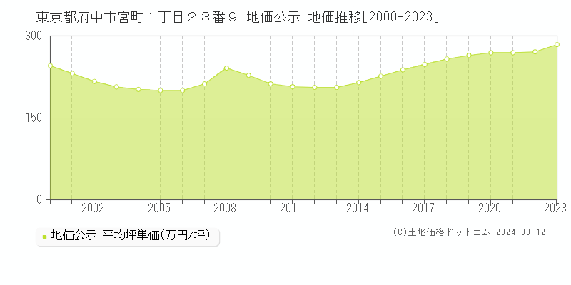 東京都府中市宮町１丁目２３番９ 公示地価 地価推移[2000-2020]