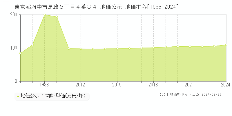 東京都府中市是政５丁目４番３４ 地価公示 地価推移[1986-2023]