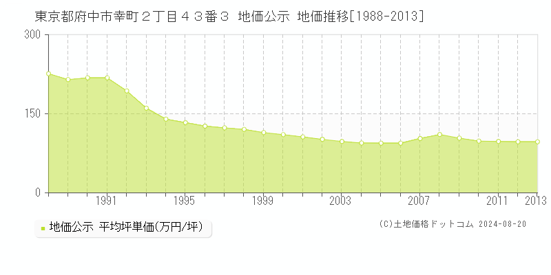 東京都府中市幸町２丁目４３番３ 地価公示 地価推移[1988-2013]