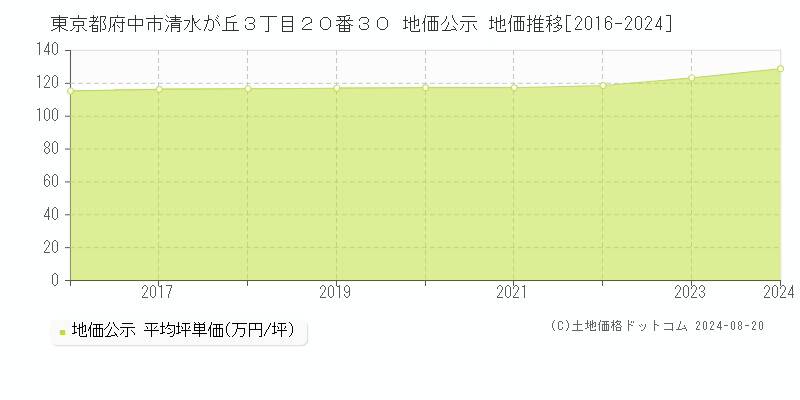 東京都府中市清水が丘３丁目２０番３０ 公示地価 地価推移[2016-2024]