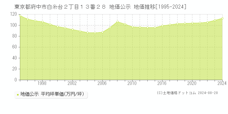 東京都府中市白糸台２丁目１３番２８ 地価公示 地価推移[1995-2024]