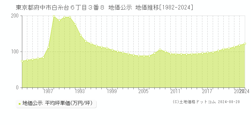 東京都府中市白糸台６丁目３番８ 地価公示 地価推移[1982-2023]