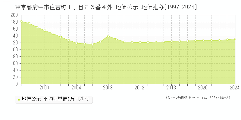 東京都府中市住吉町１丁目３５番４外 公示地価 地価推移[1997-2024]