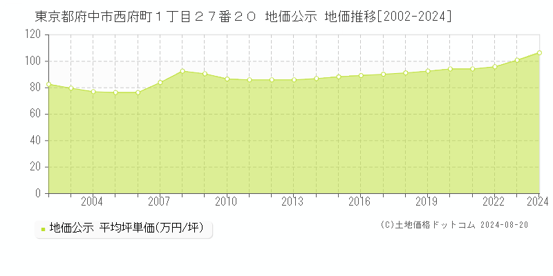 東京都府中市西府町１丁目２７番２０ 地価公示 地価推移[2002-2023]