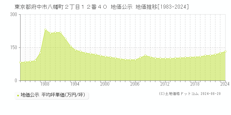 東京都府中市八幡町２丁目１２番４０ 公示地価 地価推移[1983-2024]