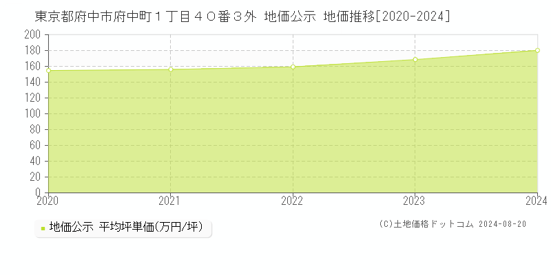 東京都府中市府中町１丁目４０番３外 地価公示 地価推移[2020-2023]