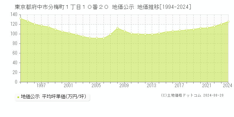 東京都府中市分梅町１丁目１０番２０ 公示地価 地価推移[1994-2024]