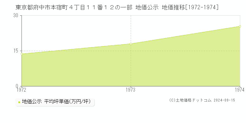 東京都府中市本宿町４丁目１１番１２の一部 地価公示 地価推移[1972-1974]