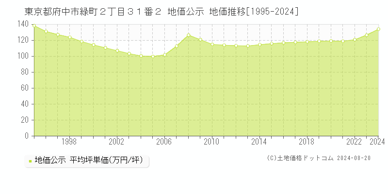 東京都府中市緑町２丁目３１番２ 地価公示 地価推移[1995-2023]