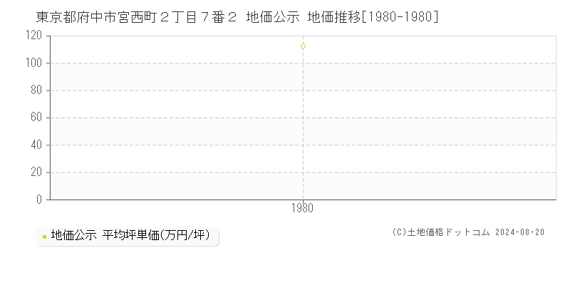 東京都府中市宮西町２丁目７番２ 公示地価 地価推移[1980-1980]