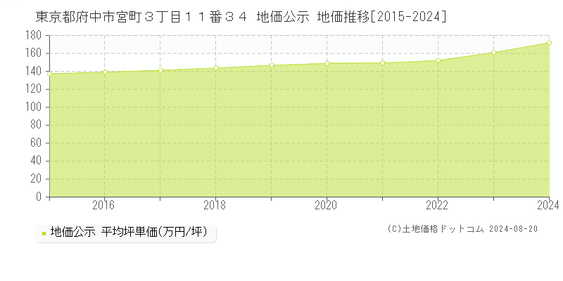 東京都府中市宮町３丁目１１番３４ 公示地価 地価推移[2015-2024]