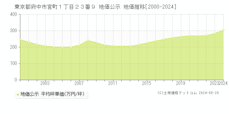 東京都府中市宮町１丁目２３番９ 地価公示 地価推移[2000-2023]