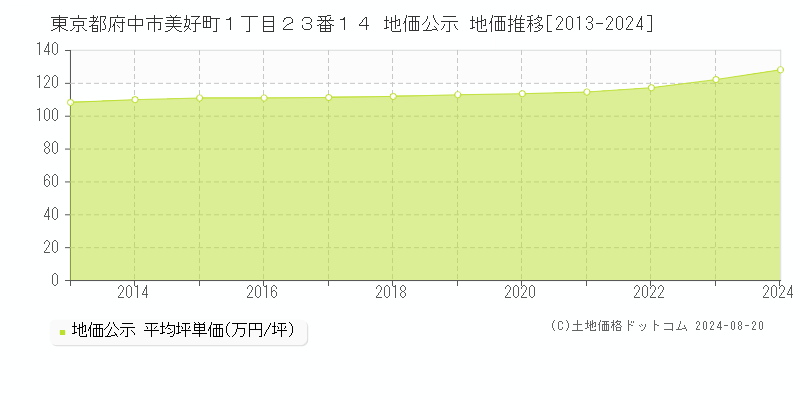 東京都府中市美好町１丁目２３番１４ 公示地価 地価推移[2013-2024]