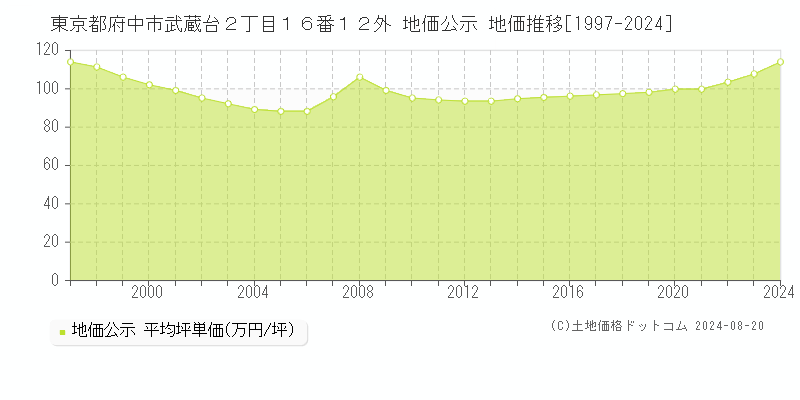 東京都府中市武蔵台２丁目１６番１２外 公示地価 地価推移[1997-2024]