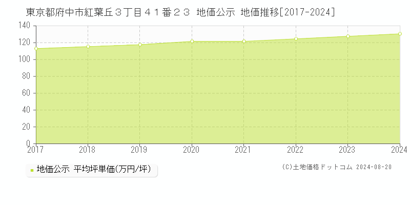 東京都府中市紅葉丘３丁目４１番２３ 地価公示 地価推移[2017-2023]