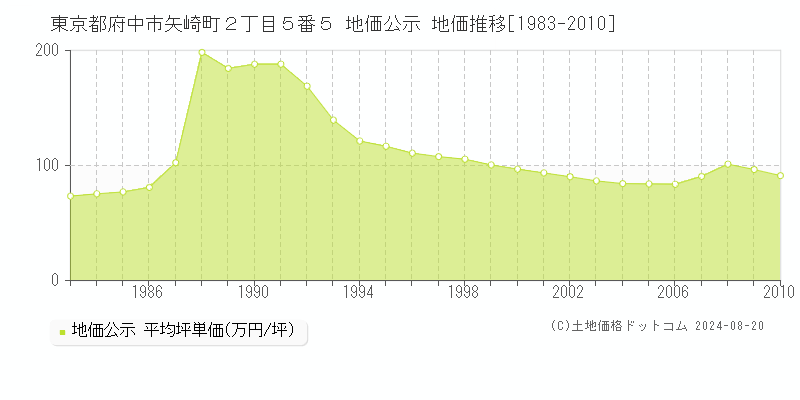 東京都府中市矢崎町２丁目５番５ 地価公示 地価推移[1983-2010]