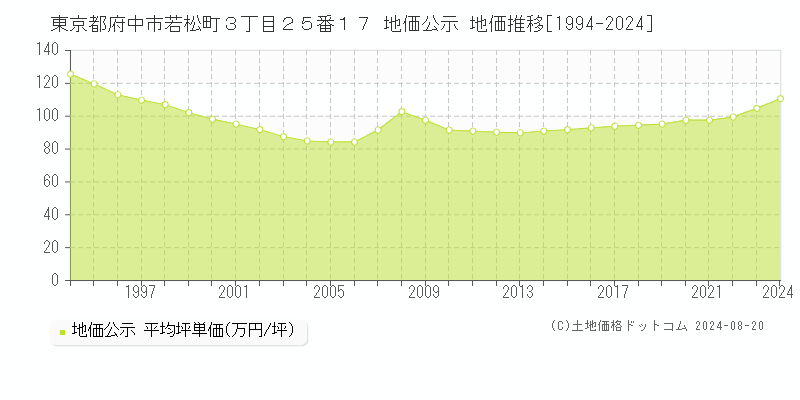 東京都府中市若松町３丁目２５番１７ 公示地価 地価推移[1994-2024]